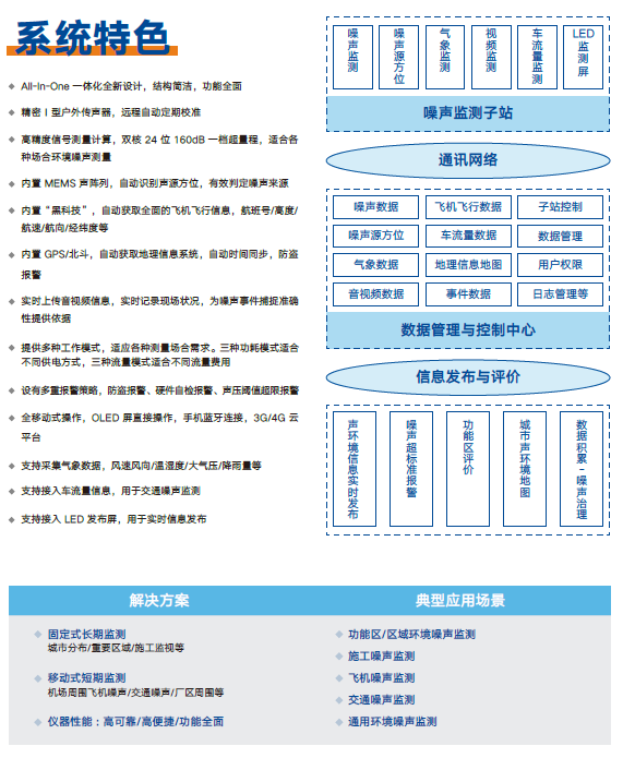 噪聲監測